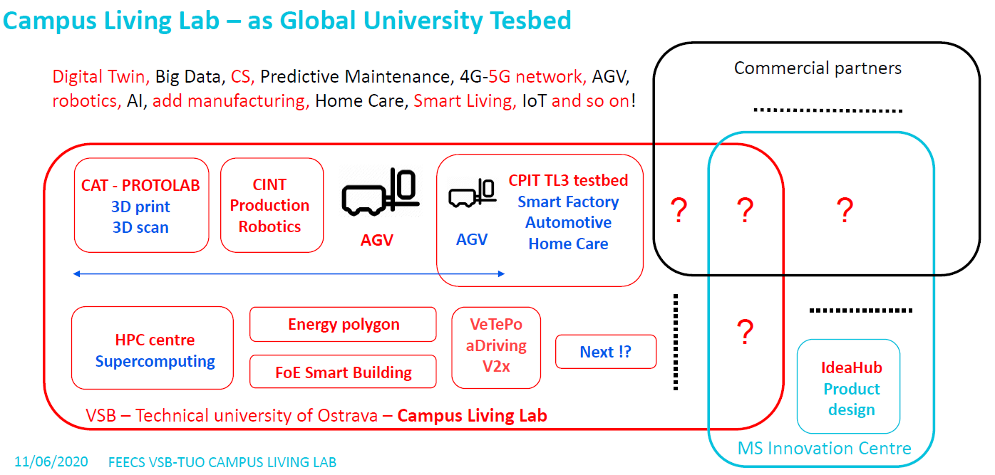 feecs-vsb-tuo-campus-living-lab