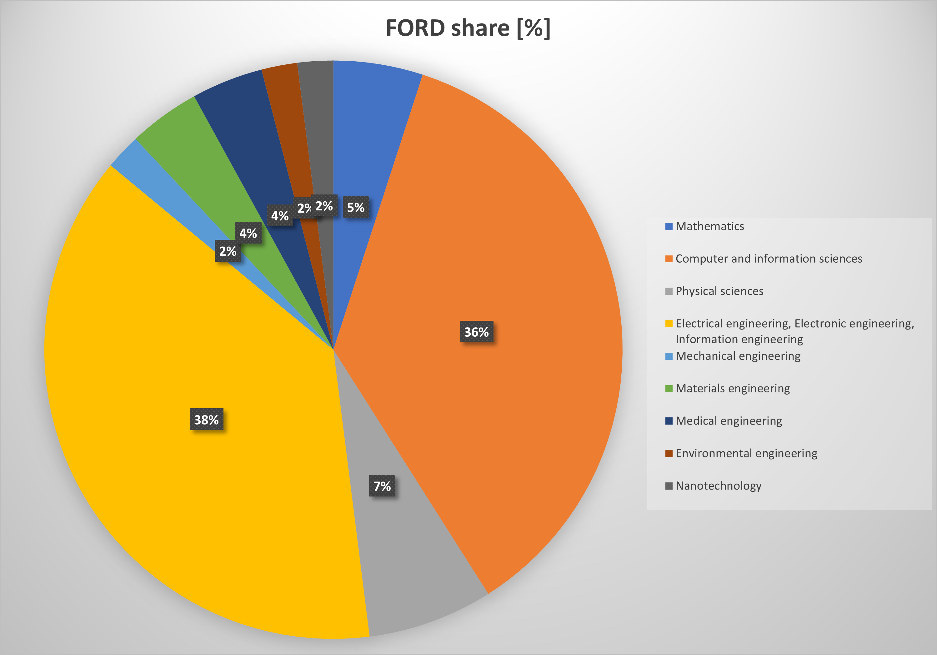 Ford-chart-en